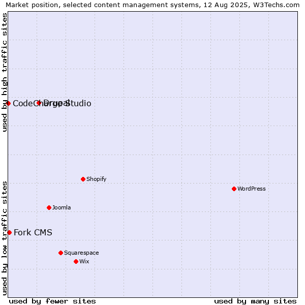 Market position of Drupal vs. Fork CMS vs. CodeCharge Studio