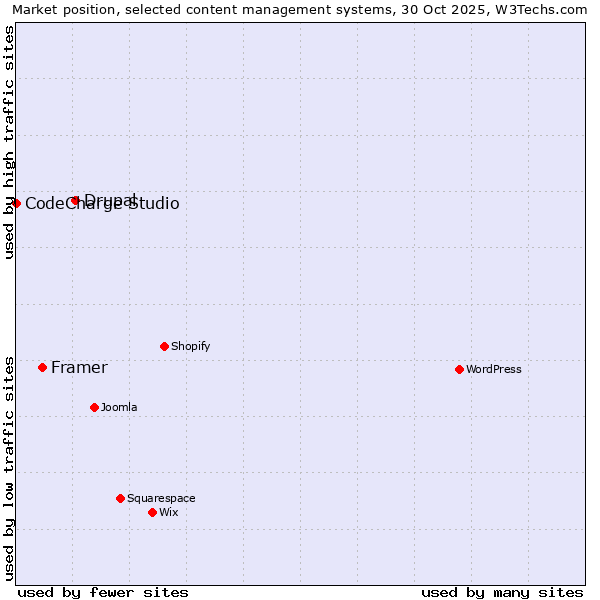 Market position of Drupal vs. Framer vs. CodeCharge Studio