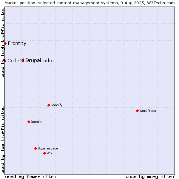 Market position of Drupal vs. Frontity vs. CodeCharge Studio