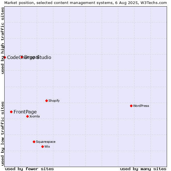 Market position of Drupal vs. FrontPage vs. CodeCharge Studio