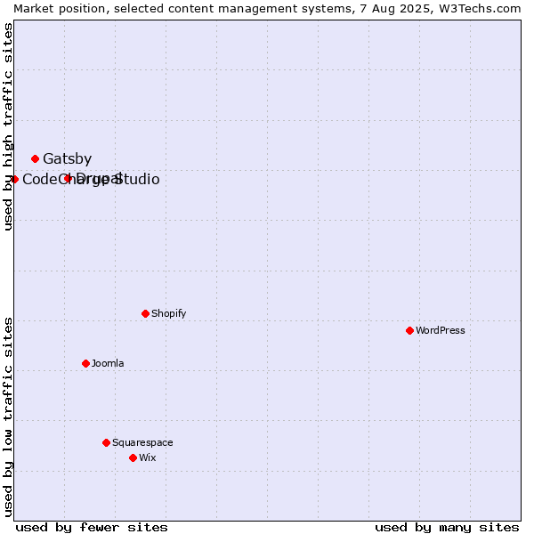 Market position of Drupal vs. Gatsby vs. CodeCharge Studio