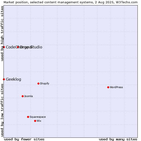 Market position of Drupal vs. CodeCharge Studio vs. Geeklog