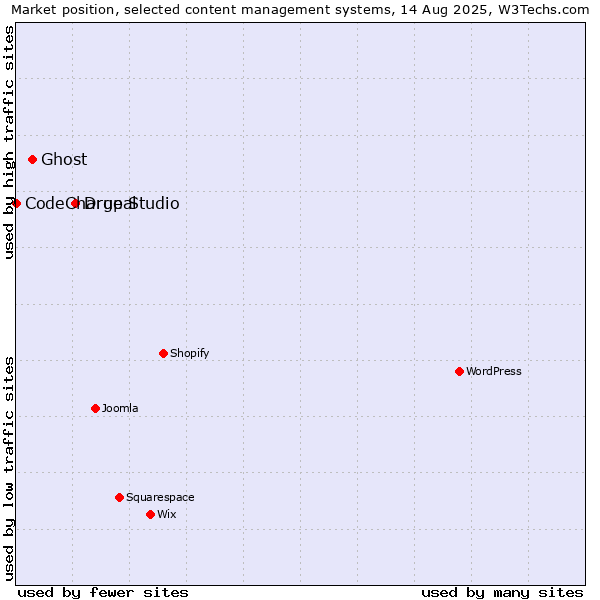 Market position of Drupal vs. Ghost vs. CodeCharge Studio