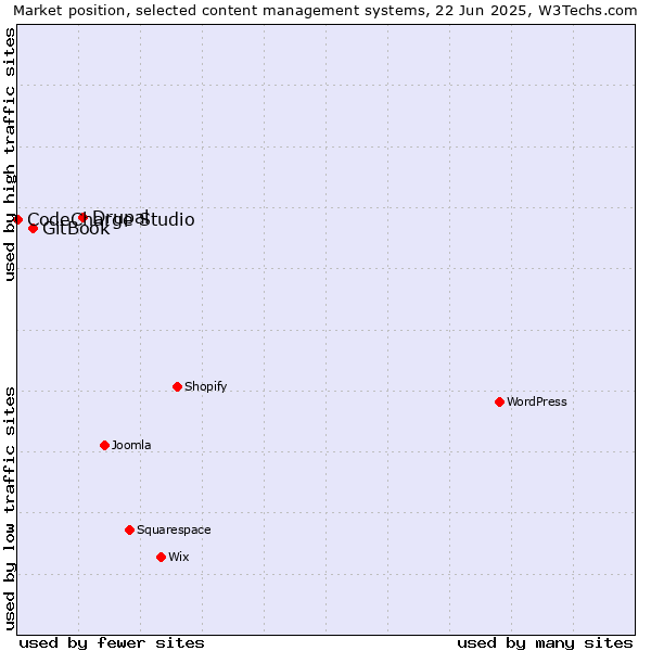 Market position of Drupal vs. GitBook vs. CodeCharge Studio