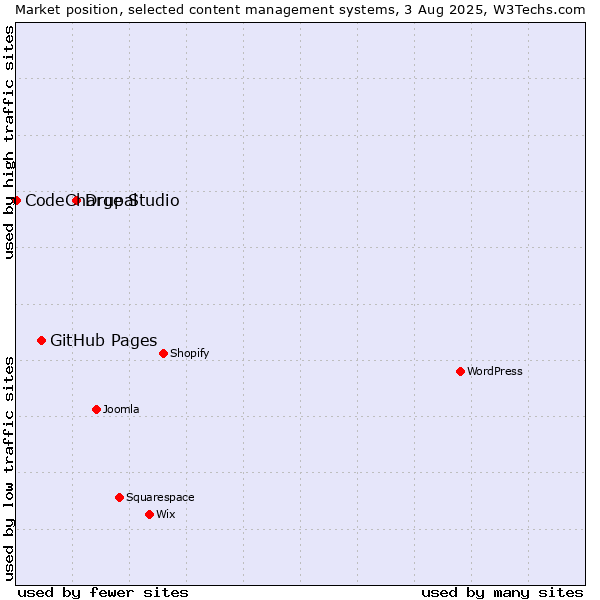 Market position of Drupal vs. GitHub Pages vs. CodeCharge Studio