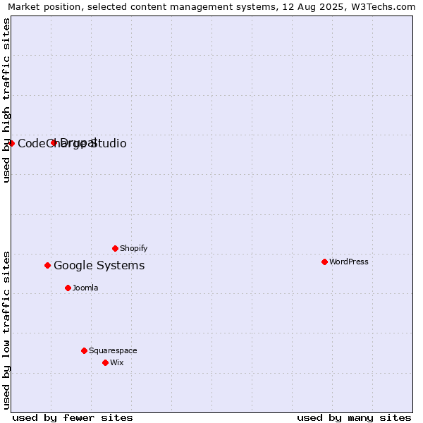 Market position of Drupal vs. Google Systems vs. CodeCharge Studio