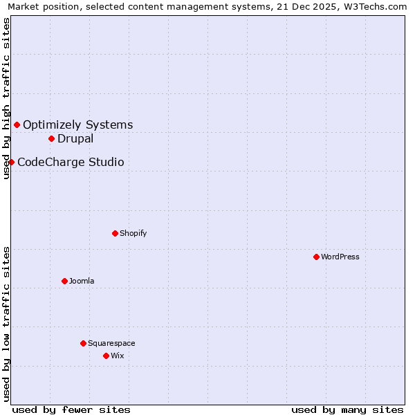 Market position of Drupal vs. Optimizely Systems vs. CodeCharge Studio