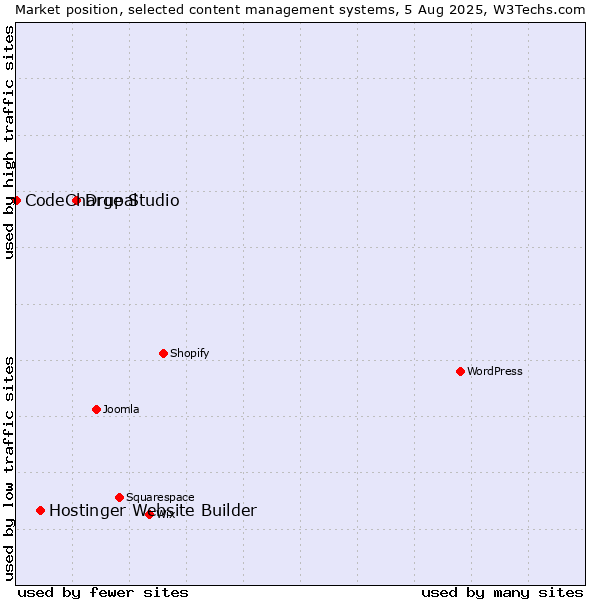 Market position of Drupal vs. Hostinger Website Builder vs. CodeCharge Studio