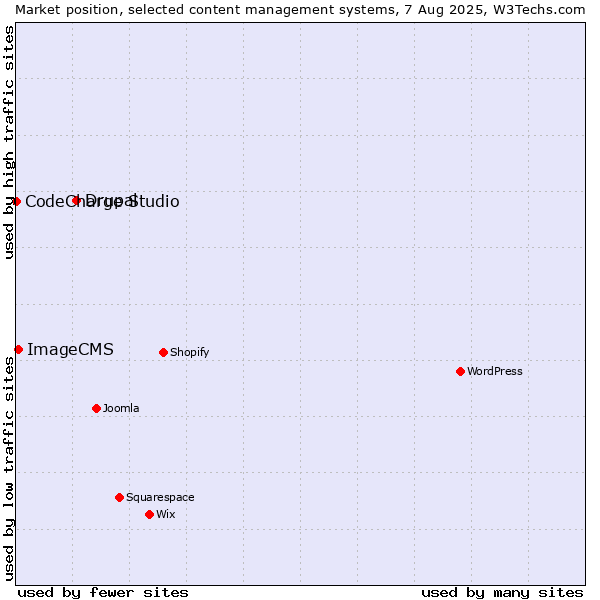Market position of Drupal vs. ImageCMS vs. CodeCharge Studio
