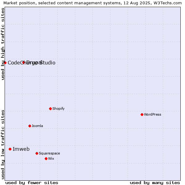 Market position of Drupal vs. Imweb vs. CodeCharge Studio