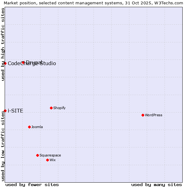 Market position of Drupal vs. CodeCharge Studio vs. i-SITE