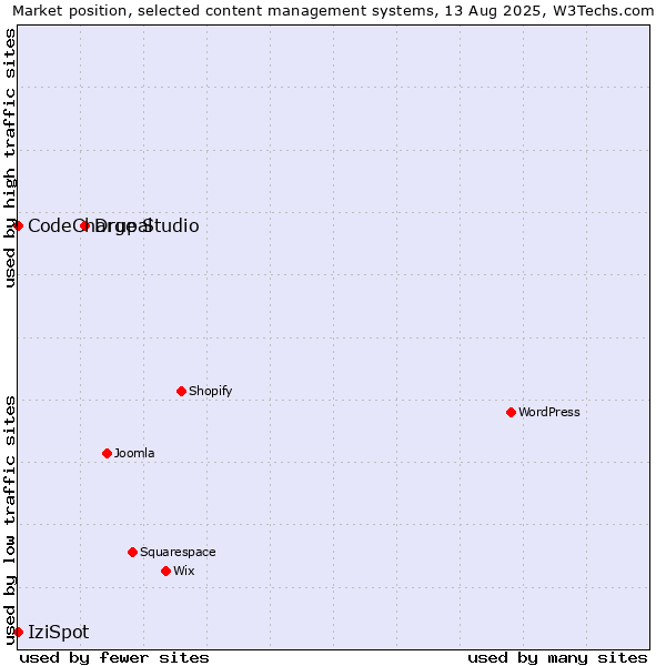 Market position of Drupal vs. CodeCharge Studio vs. IziSpot
