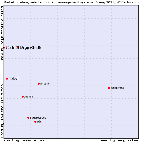 Market position of Drupal vs. Jekyll vs. CodeCharge Studio