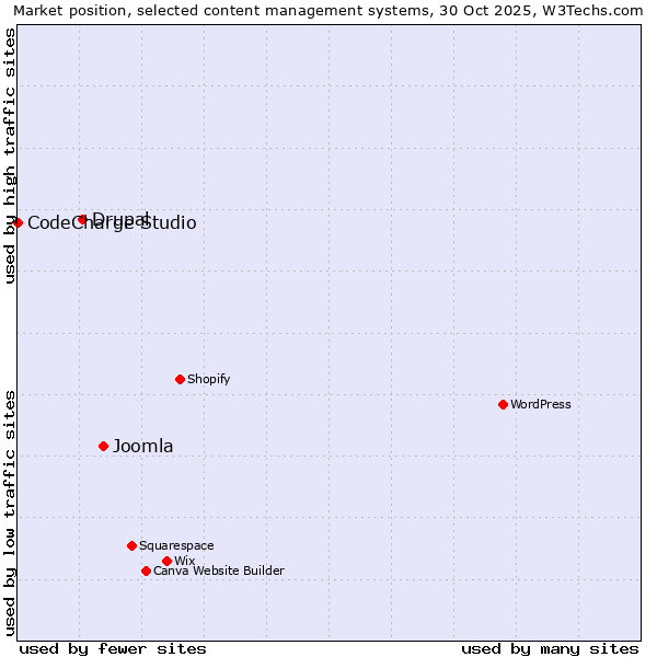 Market position of Joomla vs. Drupal vs. CodeCharge Studio