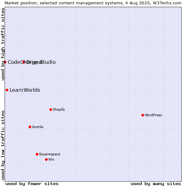 Market position of Drupal vs. LearnWorlds vs. CodeCharge Studio