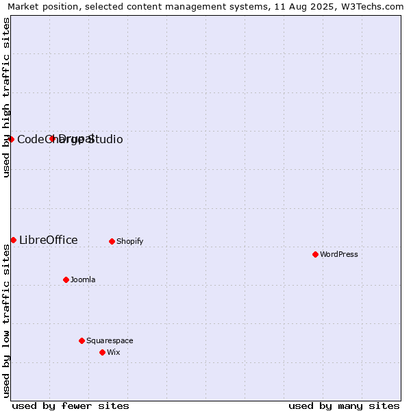 Market position of Drupal vs. LibreOffice vs. CodeCharge Studio