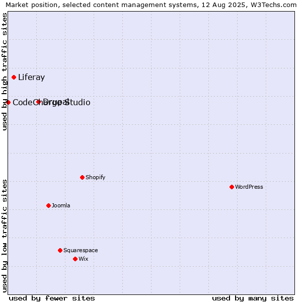 Market position of Drupal vs. Liferay vs. CodeCharge Studio