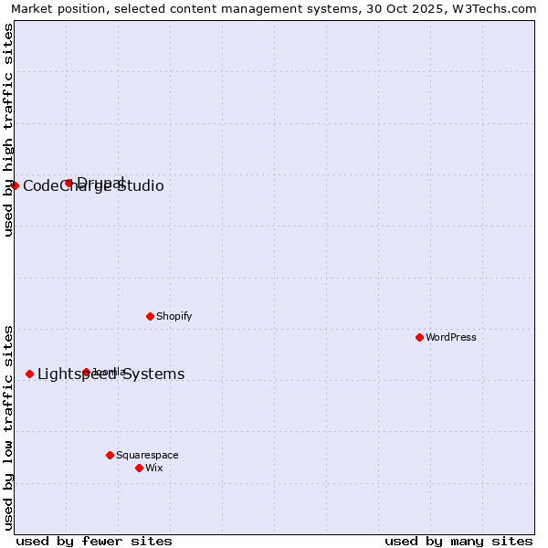 Market position of Drupal vs. Lightspeed Systems vs. CodeCharge Studio