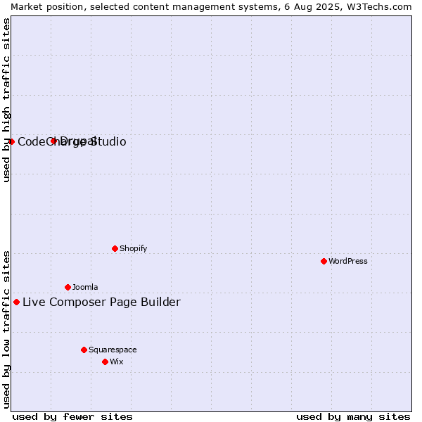 Market position of Drupal vs. Live Composer Page Builder vs. CodeCharge Studio