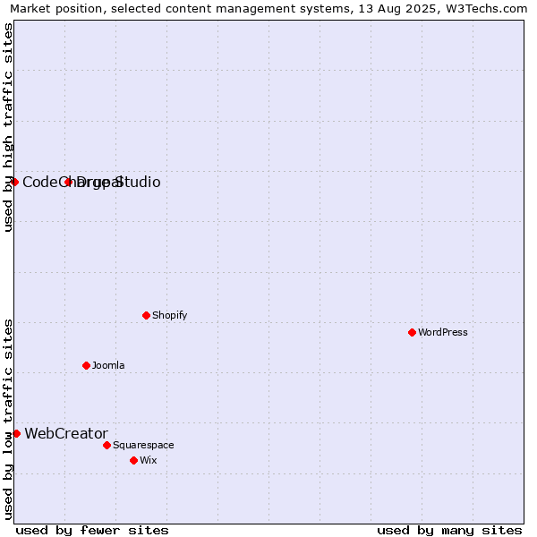 Market position of Drupal vs. WebCreator vs. CodeCharge Studio