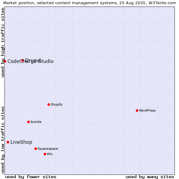 Market position of Drupal vs. LnwShop vs. CodeCharge Studio
