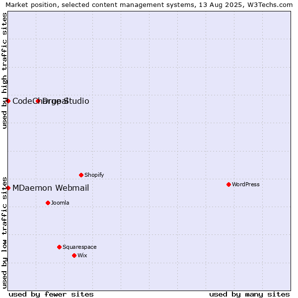 Market position of Drupal vs. CodeCharge Studio vs. MDaemon Webmail