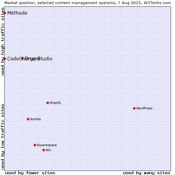 Market position of Drupal vs. CodeCharge Studio vs. Méthode