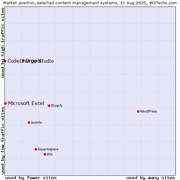 Market position of Drupal vs. Microsoft Excel vs. CodeCharge Studio