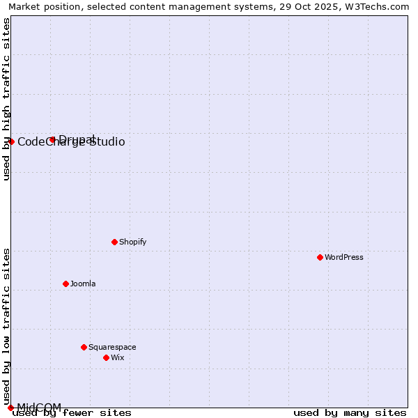 Market position of Drupal vs. CodeCharge Studio vs. MidCOM