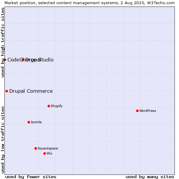 Market position of Drupal vs. Drupal Commerce vs. CodeCharge Studio