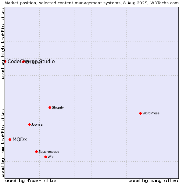 Market position of Drupal vs. MODx vs. CodeCharge Studio