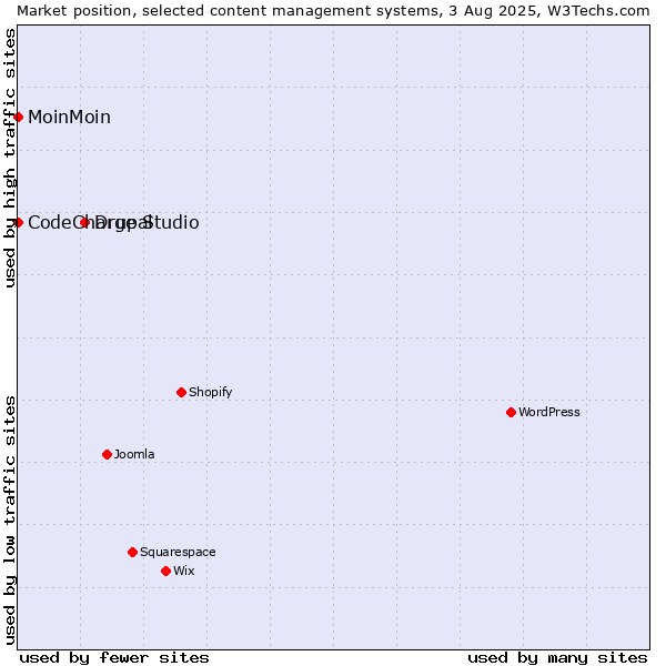 Market position of Drupal vs. MoinMoin vs. CodeCharge Studio