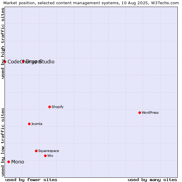 Market position of Drupal vs. Mono vs. CodeCharge Studio