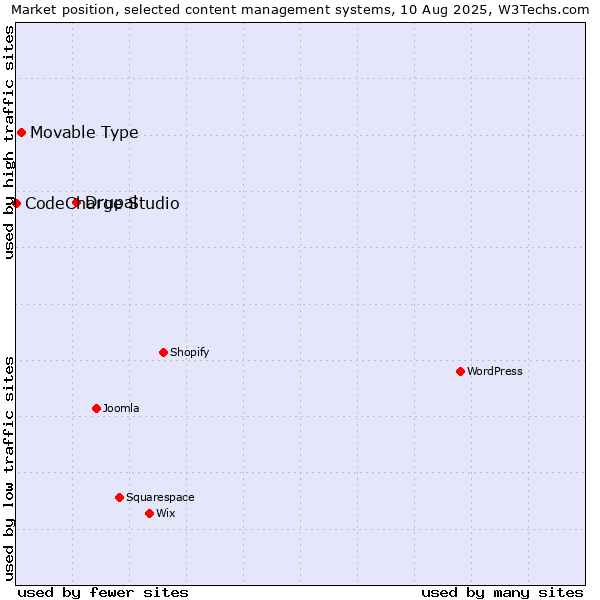 Market position of Drupal vs. Movable Type vs. CodeCharge Studio