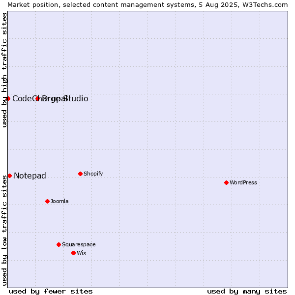 Market position of Drupal vs. Notepad vs. CodeCharge Studio