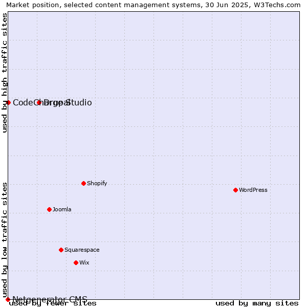 Market position of Drupal vs. CodeCharge Studio vs. Netgenerator CMS