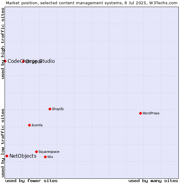 Market position of Drupal vs. NetObjects vs. CodeCharge Studio