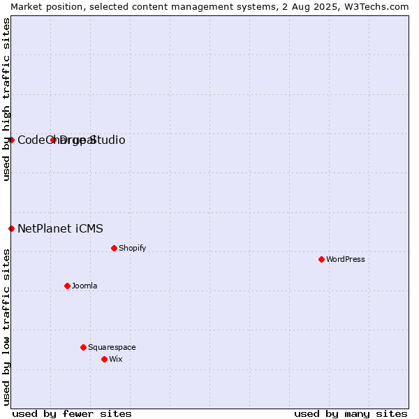 Market position of Drupal vs. NetPlanet iCMS vs. CodeCharge Studio