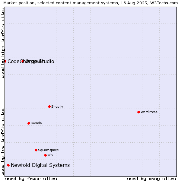 Market position of Drupal vs. Newfold Digital Systems vs. CodeCharge Studio