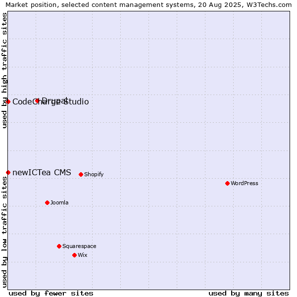 Market position of Drupal vs. CodeCharge Studio vs. newICTea CMS