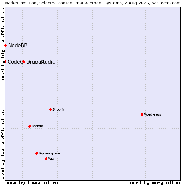 Market position of Drupal vs. NodeBB vs. CodeCharge Studio