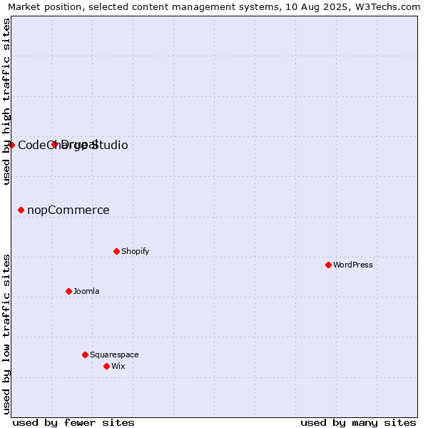 Market position of Drupal vs. nopCommerce vs. CodeCharge Studio