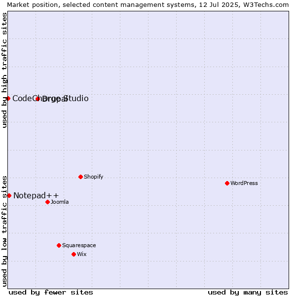 Market position of Drupal vs. Notepad++ vs. CodeCharge Studio