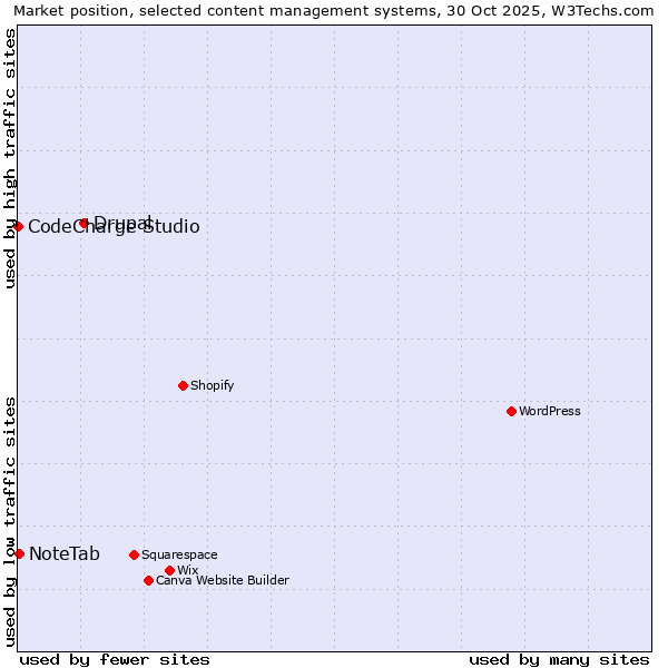 Market position of Drupal vs. NoteTab vs. CodeCharge Studio