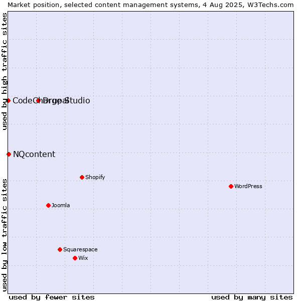 Market position of Drupal vs. NQcontent vs. CodeCharge Studio