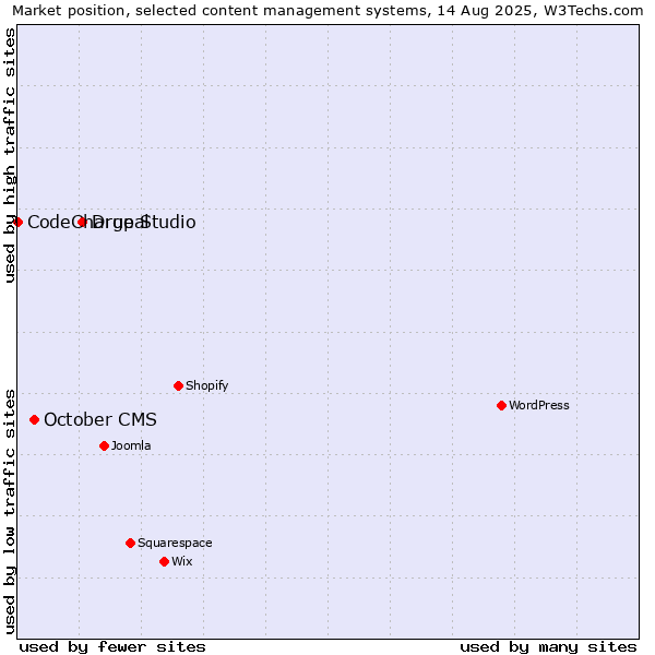 Market position of Drupal vs. October CMS vs. CodeCharge Studio