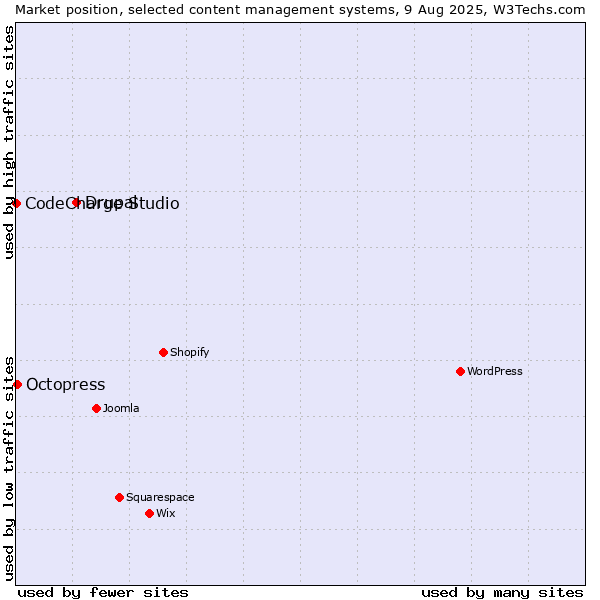 Market position of Drupal vs. Octopress vs. CodeCharge Studio