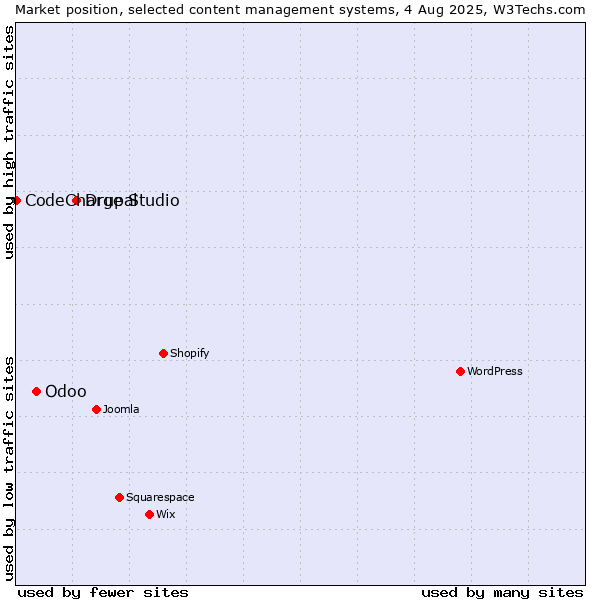 Market position of Drupal vs. Odoo vs. CodeCharge Studio