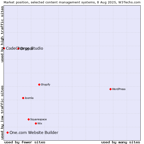Market position of Drupal vs. One.com Website Builder vs. CodeCharge Studio