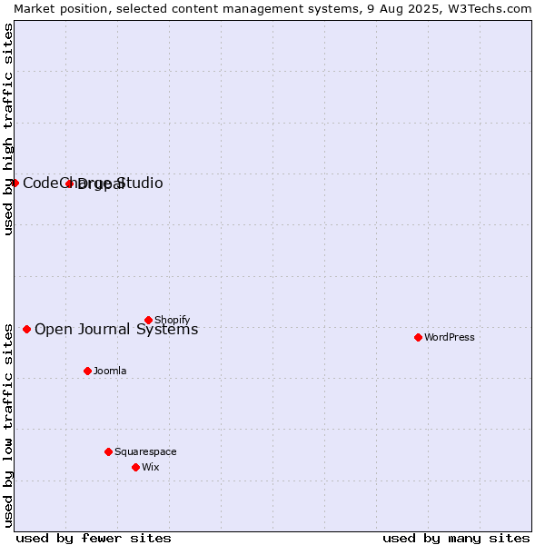Market position of Drupal vs. Open Journal Systems vs. CodeCharge Studio